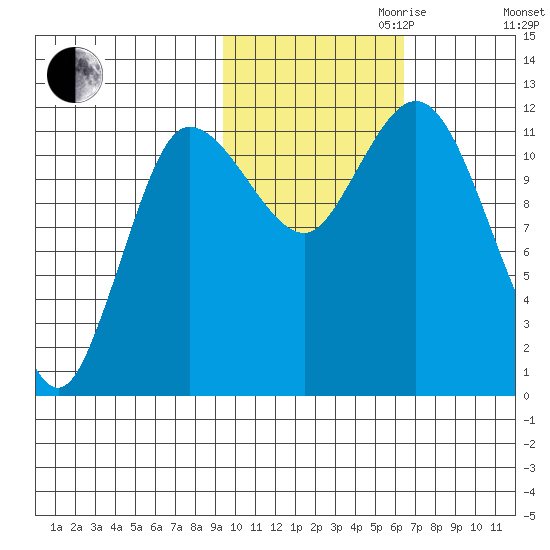 Dolphin Point tide chart for Monday, October 31, 2022