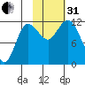 Dolphin Point tide chart for Monday, October 31, 2022