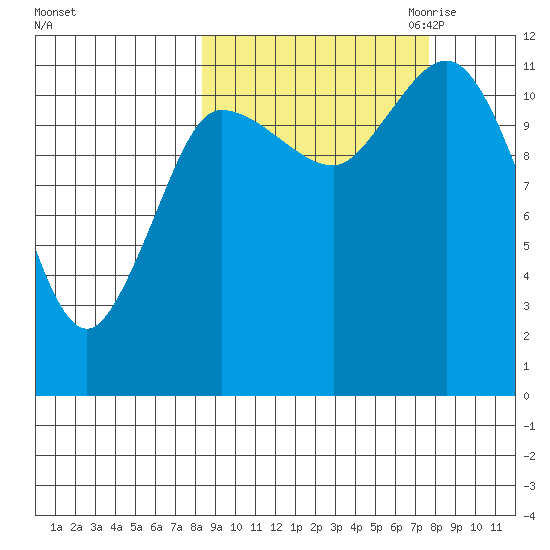 Dolphin Point tide chart for Monday, October 3, 2022