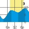 Dolphin Point tide chart for Monday, October 3, 2022
