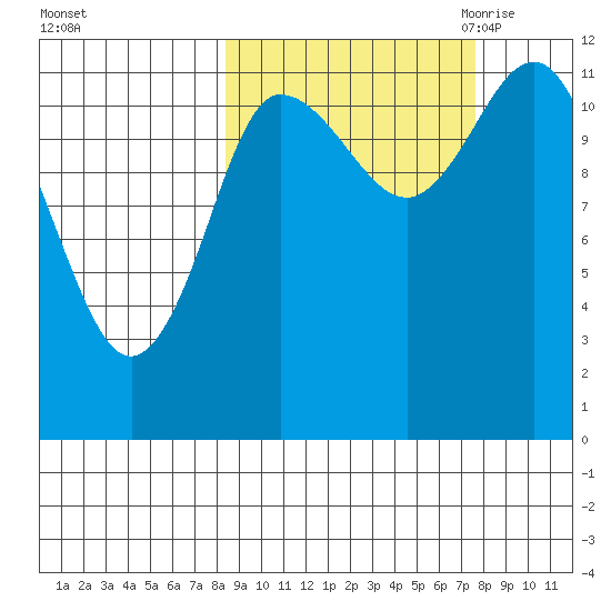 Dolphin Point tide chart for Tuesday, October 4, 2022