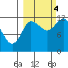 Dolphin Point tide chart for Tuesday, October 4, 2022