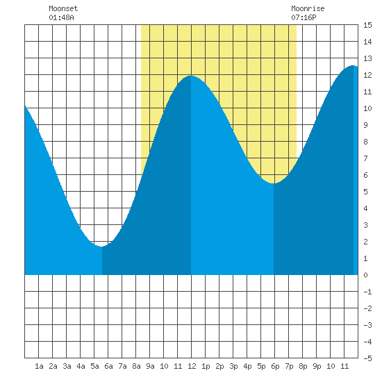 Dolphin Point tide chart for Wednesday, October 5, 2022