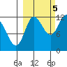 Dolphin Point tide chart for Wednesday, October 5, 2022