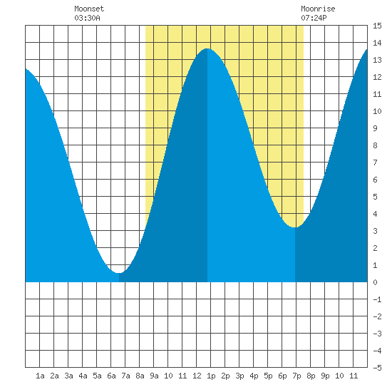 Dolphin Point tide chart for Thursday, October 6, 2022