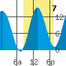 Dolphin Point tide chart for Friday, October 7, 2022