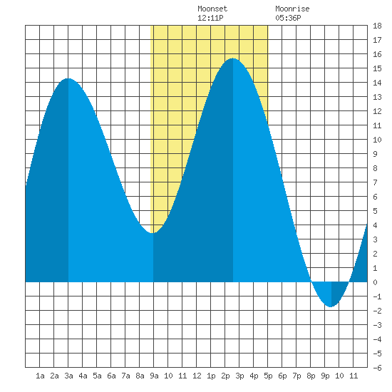 Dolphin Point tide chart for Thursday, November 10, 2022