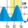 Dolphin Point tide chart for Thursday, November 10, 2022