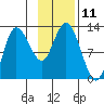 Dolphin Point tide chart for Friday, November 11, 2022