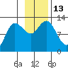 Dolphin Point tide chart for Sunday, November 13, 2022