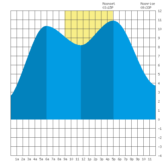 Dolphin Point tide chart for Monday, November 14, 2022