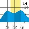 Dolphin Point tide chart for Monday, November 14, 2022