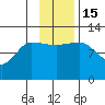 Dolphin Point tide chart for Tuesday, November 15, 2022