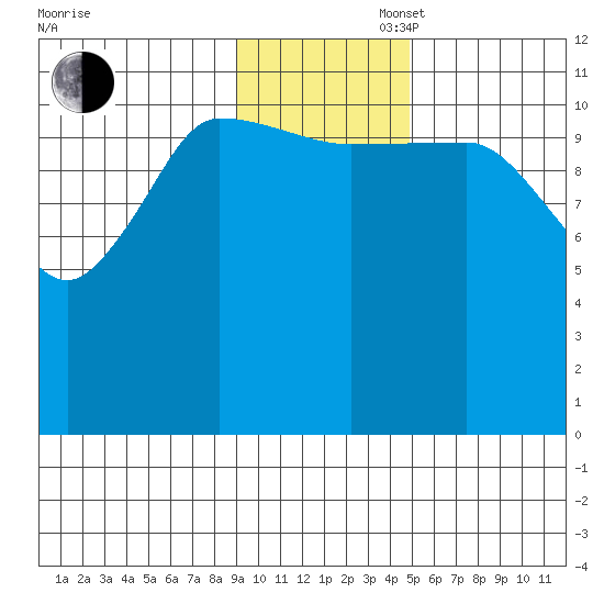 Dolphin Point tide chart for Wednesday, November 16, 2022