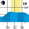 Dolphin Point tide chart for Wednesday, November 16, 2022
