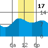 Dolphin Point tide chart for Thursday, November 17, 2022