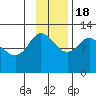 Dolphin Point tide chart for Friday, November 18, 2022