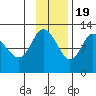 Dolphin Point tide chart for Saturday, November 19, 2022