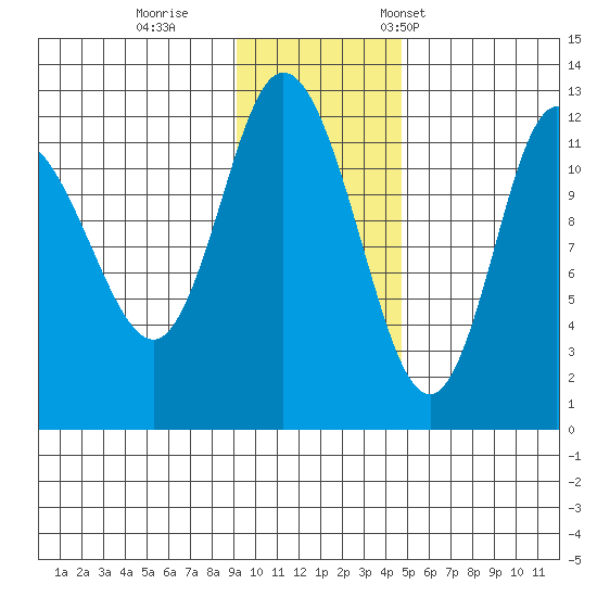 Dolphin Point tide chart for Sunday, November 20, 2022