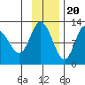 Dolphin Point tide chart for Sunday, November 20, 2022