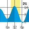 Dolphin Point tide chart for Monday, November 21, 2022