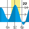 Dolphin Point tide chart for Tuesday, November 22, 2022