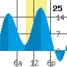 Dolphin Point tide chart for Friday, November 25, 2022