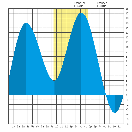 Dolphin Point tide chart for Saturday, November 26, 2022