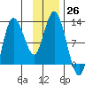 Dolphin Point tide chart for Saturday, November 26, 2022