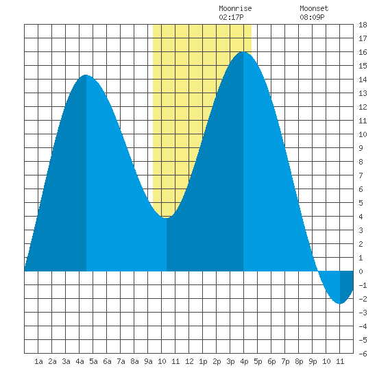 Dolphin Point tide chart for Sunday, November 27, 2022