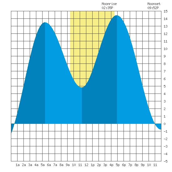 Dolphin Point tide chart for Monday, November 28, 2022