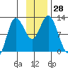 Dolphin Point tide chart for Monday, November 28, 2022