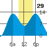 Dolphin Point tide chart for Tuesday, November 29, 2022