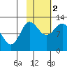 Dolphin Point tide chart for Wednesday, November 2, 2022