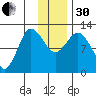 Dolphin Point tide chart for Wednesday, November 30, 2022