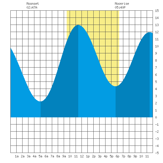 Dolphin Point tide chart for Thursday, November 3, 2022