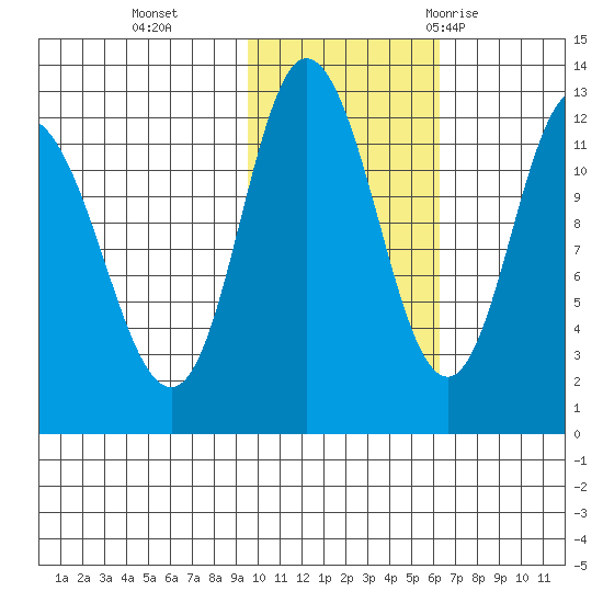 Dolphin Point tide chart for Friday, November 4, 2022