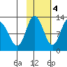 Dolphin Point tide chart for Friday, November 4, 2022