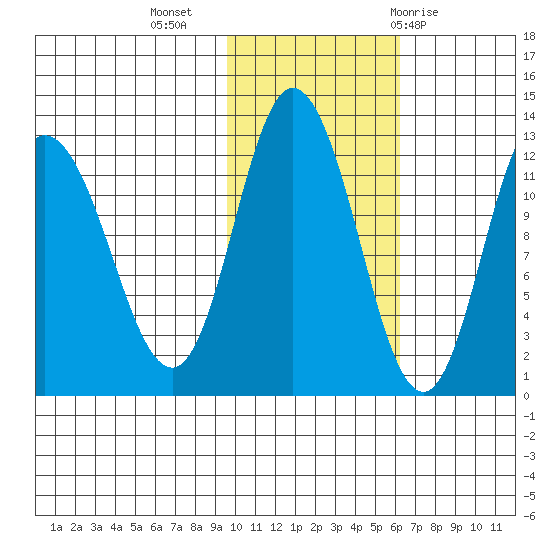 Dolphin Point tide chart for Saturday, November 5, 2022