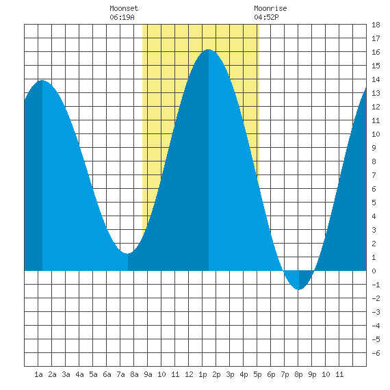 Dolphin Point tide chart for Sunday, November 6, 2022