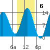 Dolphin Point tide chart for Sunday, November 6, 2022