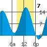 Dolphin Point tide chart for Monday, November 7, 2022