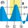 Dolphin Point tide chart for Tuesday, November 8, 2022