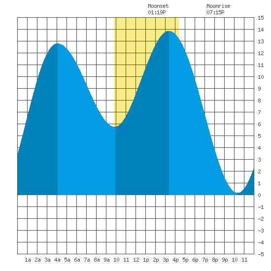 Dolphin Point tide chart for Sunday, December 11, 2022