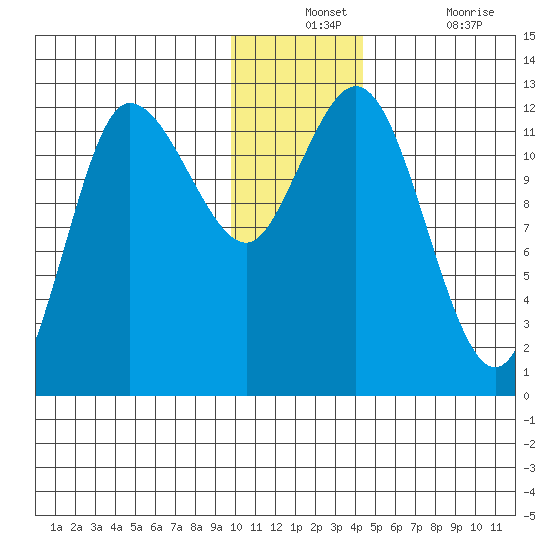Dolphin Point tide chart for Monday, December 12, 2022