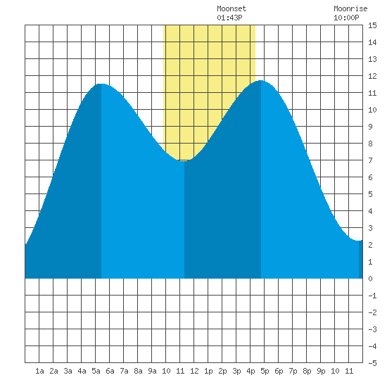 Dolphin Point tide chart for Tuesday, December 13, 2022