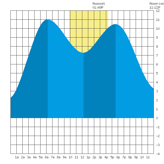 Dolphin Point tide chart for Wednesday, December 14, 2022