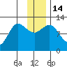 Dolphin Point tide chart for Wednesday, December 14, 2022