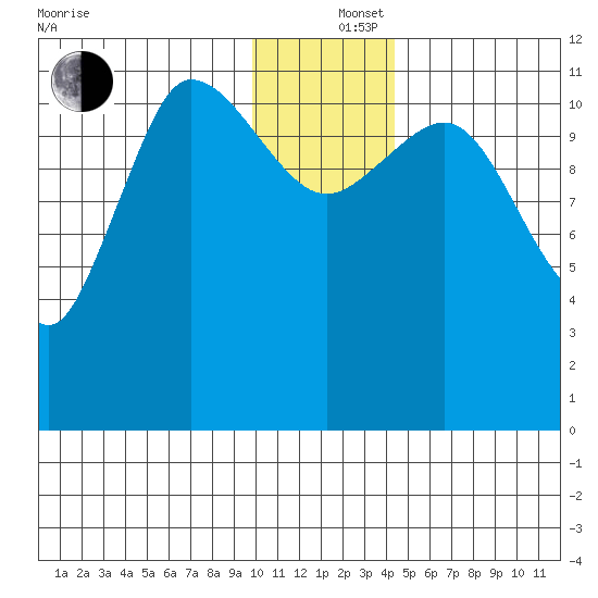 Dolphin Point tide chart for Thursday, December 15, 2022