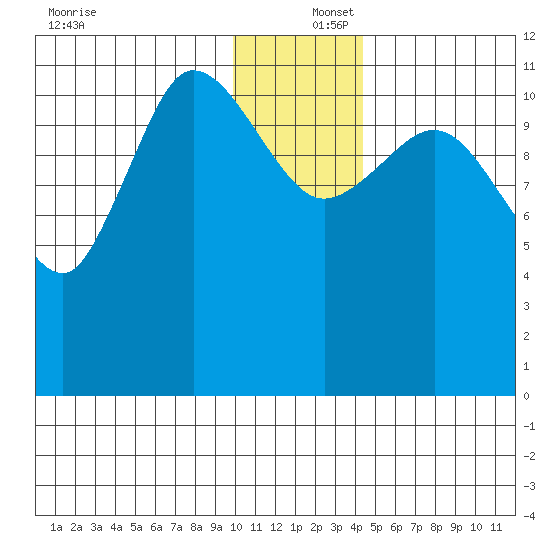 Dolphin Point tide chart for Friday, December 16, 2022